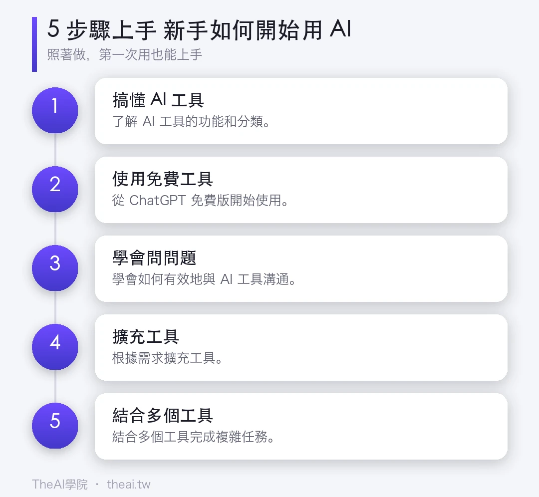 5 步驟上手 新手如何開始用 AI的步驟流程圖