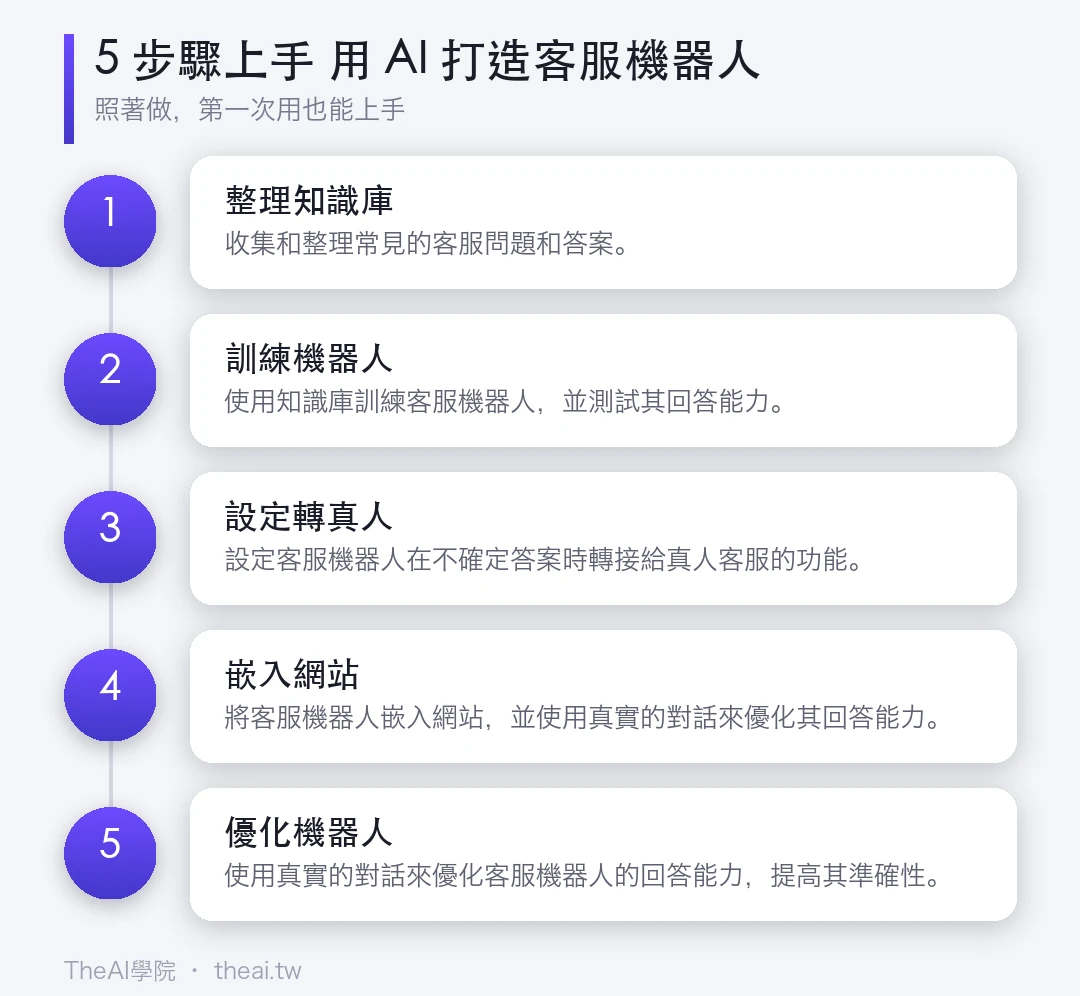 5 步驟上手 用 AI 打造客服機器人的步驟流程圖