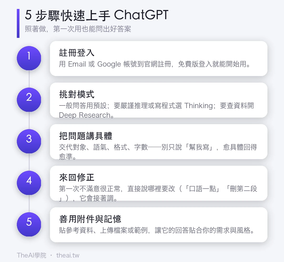5 步驟快速上手 ChatGPT 的流程圖