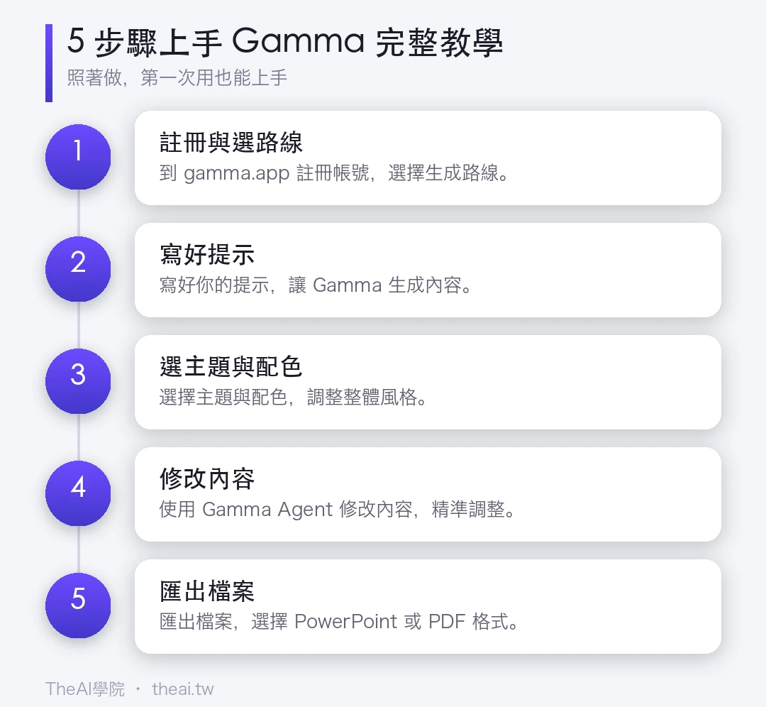 5 步驟上手 Gamma 完整教學的步驟流程圖