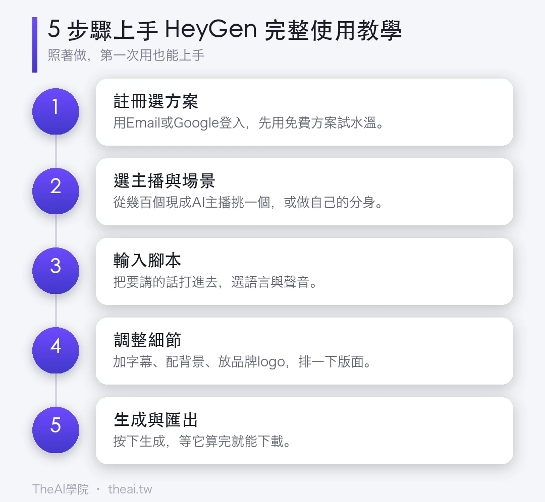5 步驟上手 HeyGen 完整使用教學的步驟流程圖