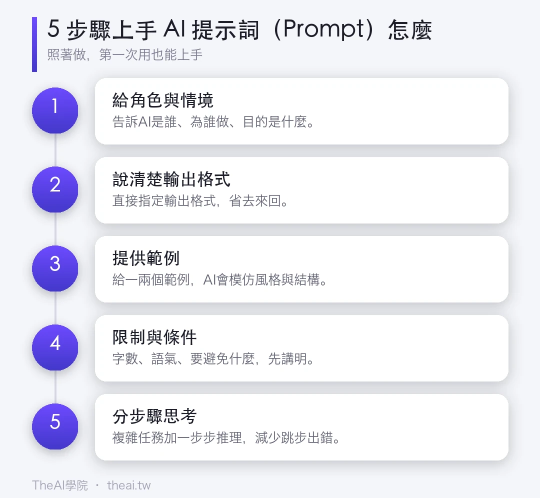 5 步驟上手 AI 提示詞（Prompt）怎麼的步驟流程圖