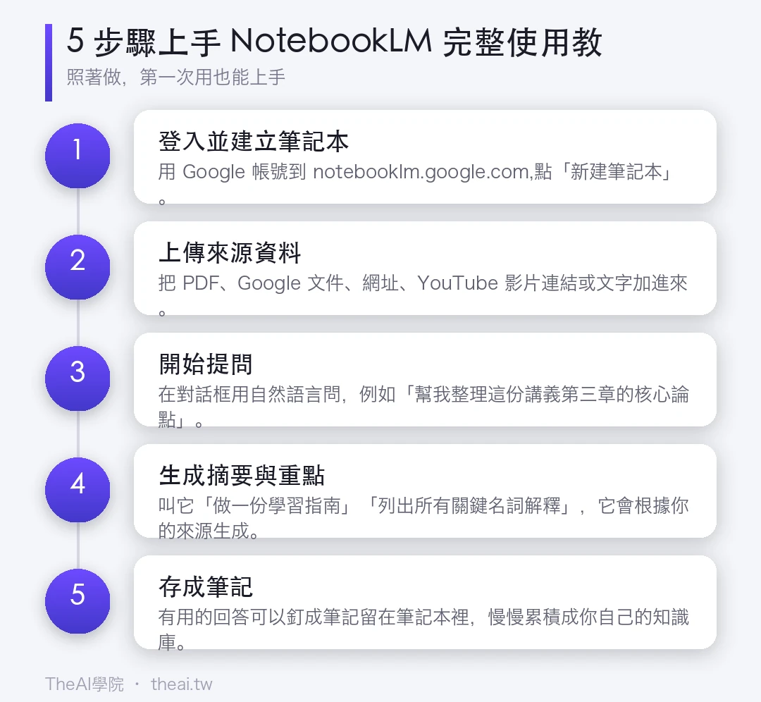 5 步驟上手 NotebookLM 完整使用教的步驟流程圖