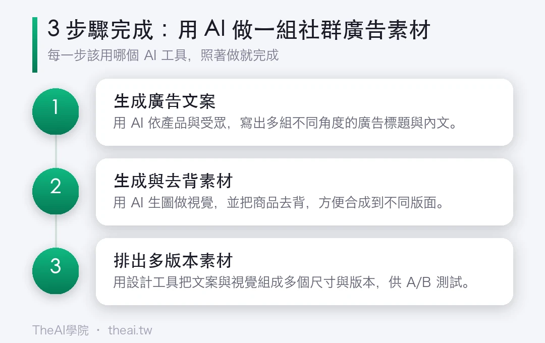 用 AI 做一組社群廣告素材（多版本 A/B 測試）的步驟流程圖