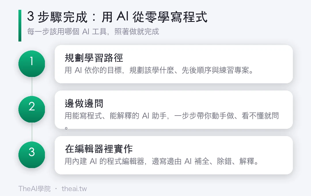 用 AI 從零學寫程式的步驟流程圖