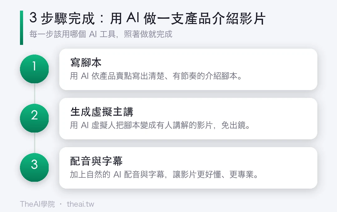 用 AI 做一支產品介紹影片（免出鏡）的步驟流程圖