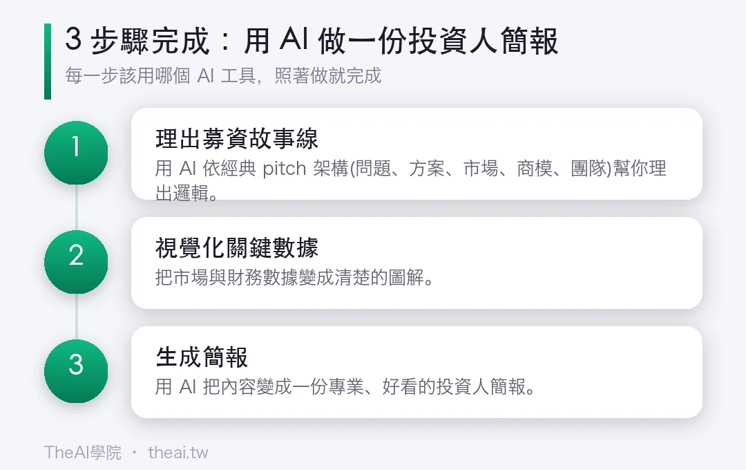 用 AI 做一份投資人簡報（Pitch Deck）的步驟流程圖