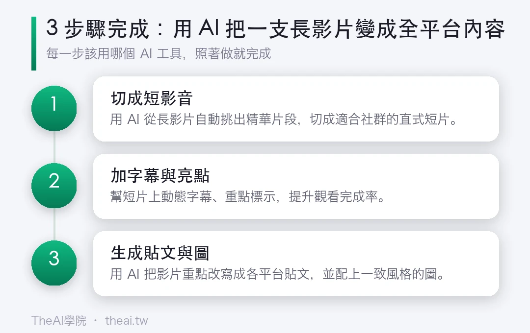 用 AI 把一支長影片變成全平台內容的步驟流程圖