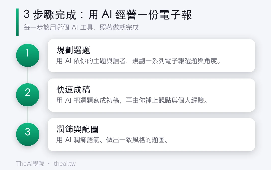 用 AI 經營一份電子報的步驟流程圖