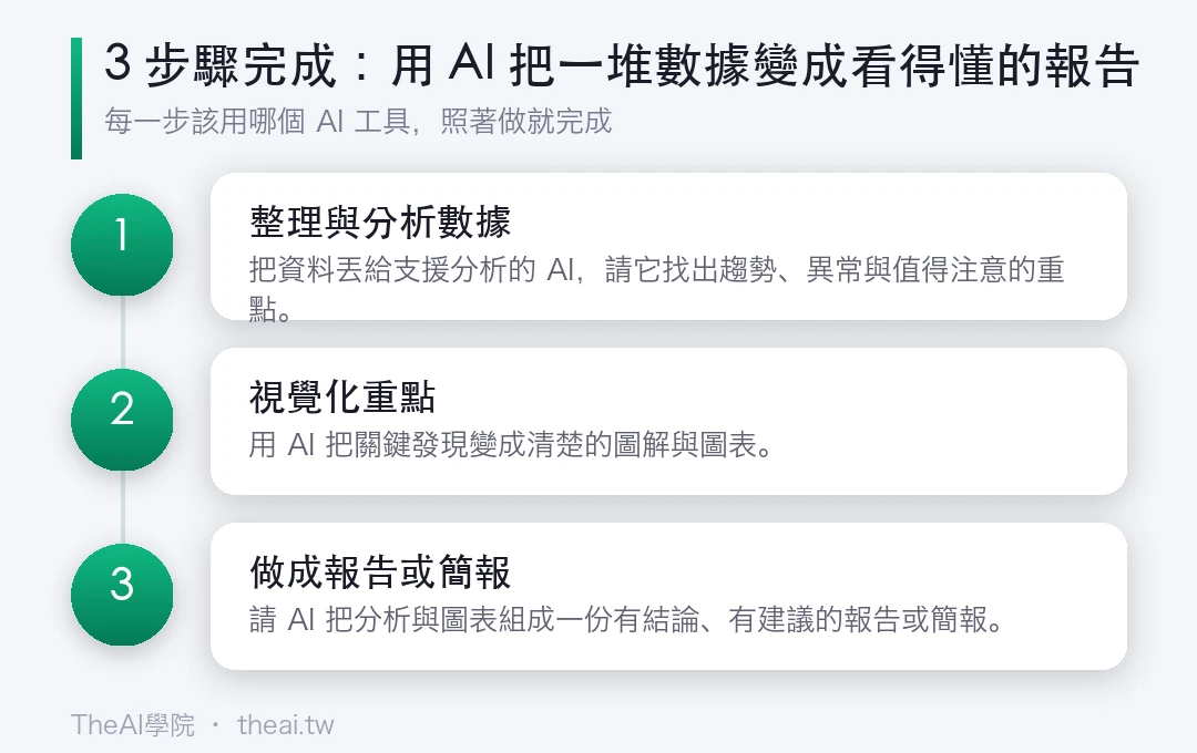 用 AI 把一堆數據變成看得懂的報告的步驟流程圖