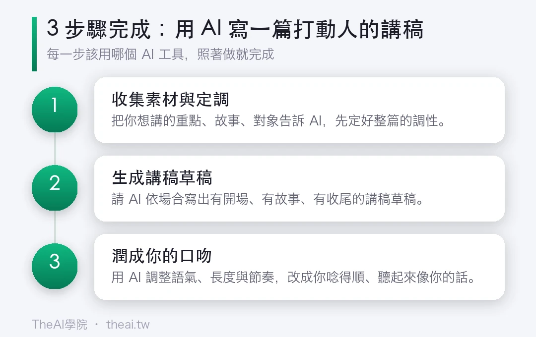 用 AI 寫一篇打動人的講稿（婚禮、致詞、簡報）的步驟流程圖