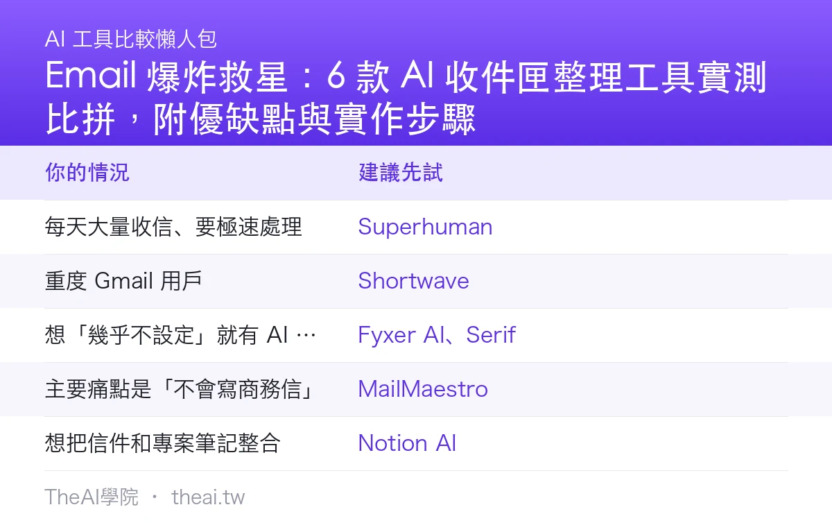 Email 爆炸救星：6 款 AI 收件匣整理工具實測比拼，附優缺點與實作步驟比較總覽