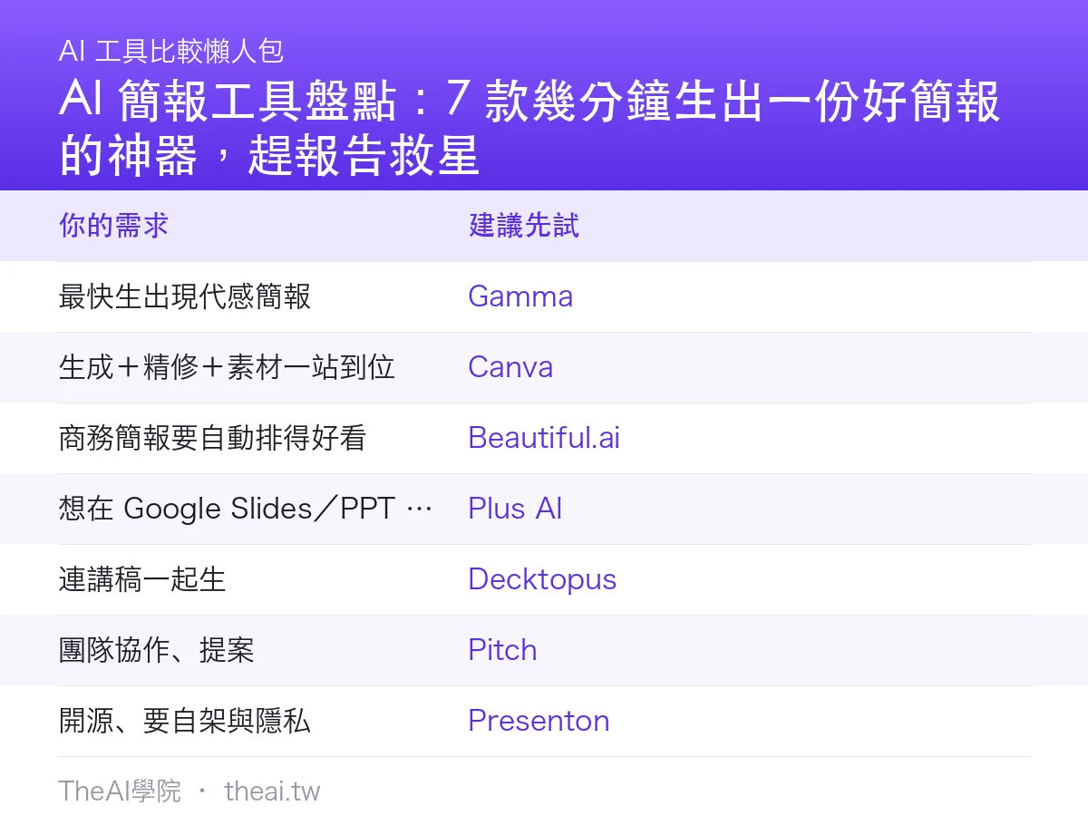 AI 簡報工具盤點:7 款幾分鐘生出一份好簡報的神器,趕報告救星比較總覽
