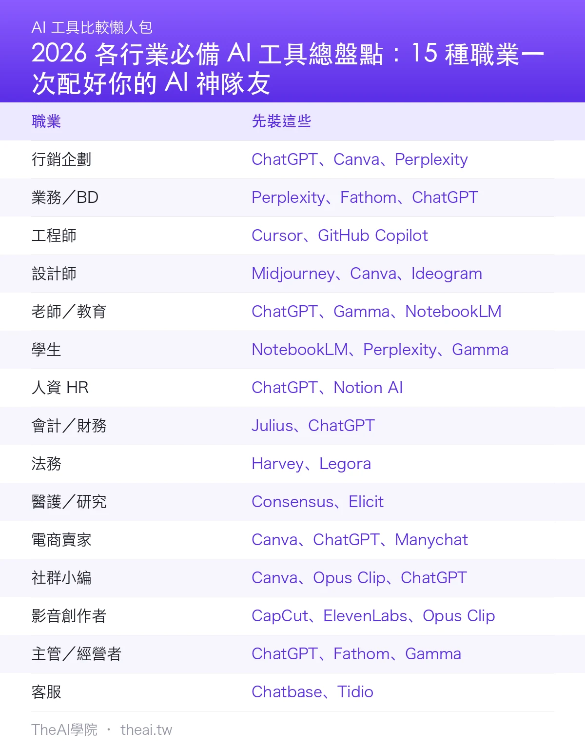 2026 各行業必備 AI 工具總盤點:15 種職業一次配好你的 AI 神隊友比較總覽