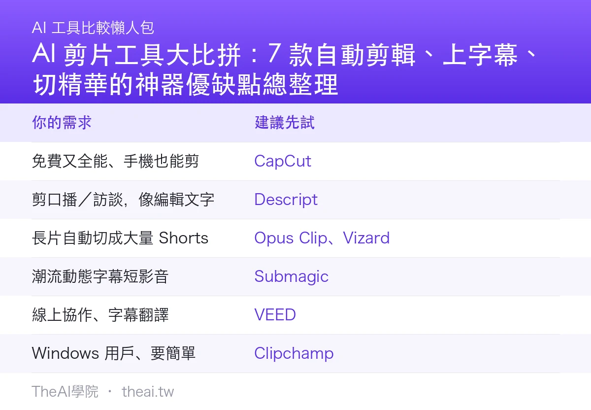 AI 剪片工具大比拼:7 款自動剪輯、上字幕、切精華的神器優缺點總整理比較總覽