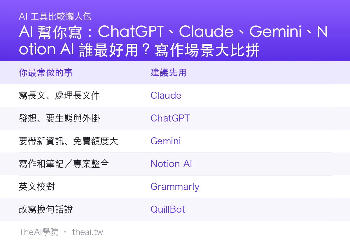 AI 幫你寫:ChatGPT、Claude、Gemini、Notion AI 誰最好用?寫作場景大比拼比較總覽
