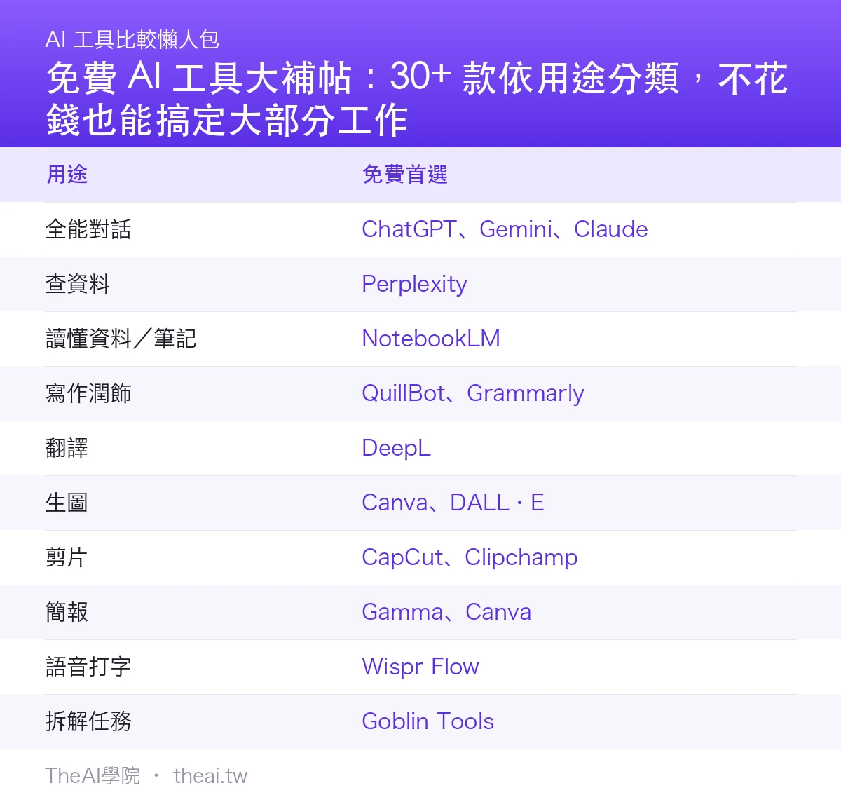 免費 AI 工具大補帖:30+ 款依用途分類,不花錢也能搞定大部分工作比較總覽