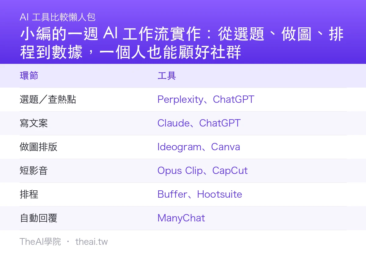 小編的一週 AI 工作流實作：從選題、做圖、排程到數據，一個人也能顧好社群比較總覽